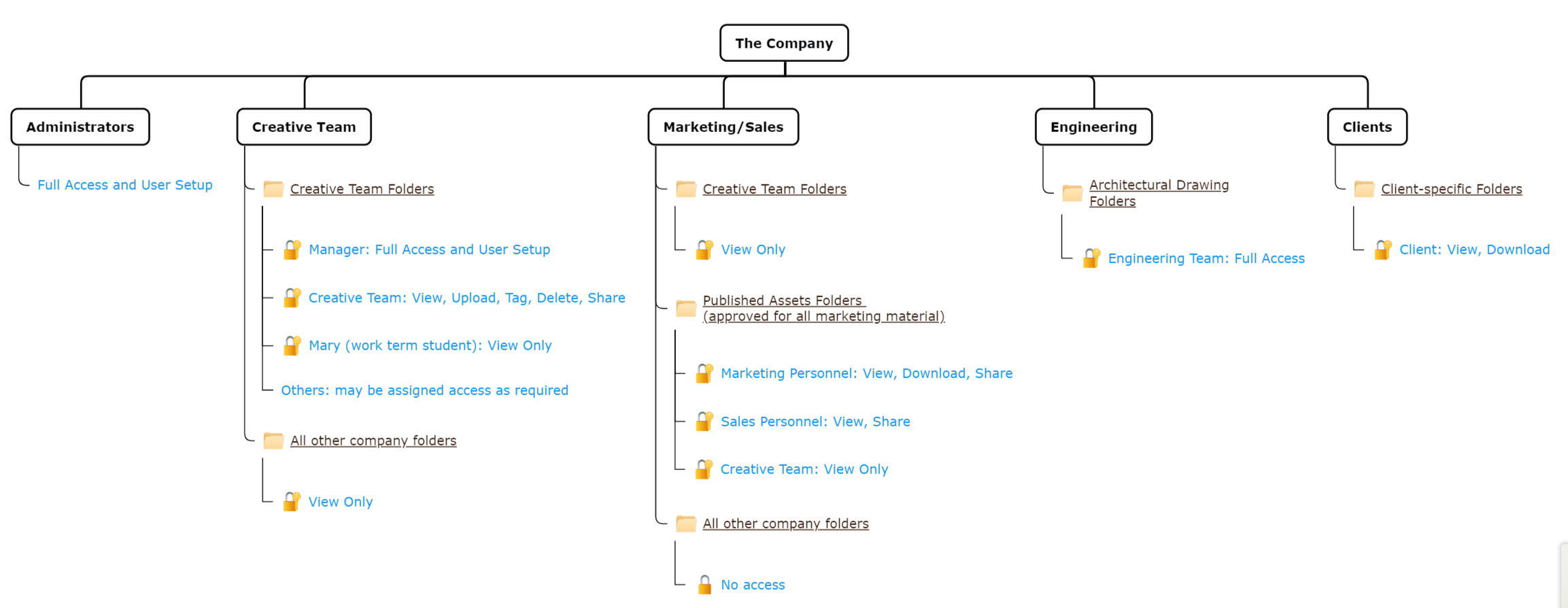Permissions-Complex.png